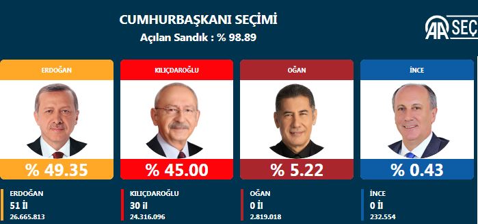 14 Mayıs 2023: Türkiye genel seçim sonuçları